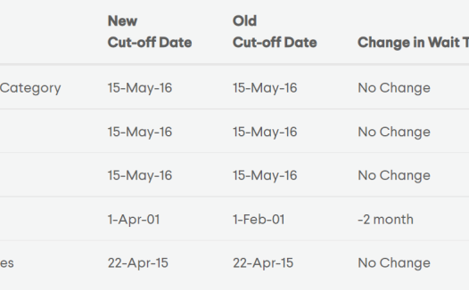 2022年3月美国签证公告,绿卡申请进度